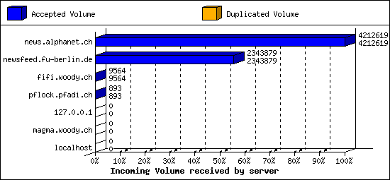 Incoming Volume received by server