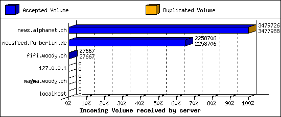 Incoming Volume received by server