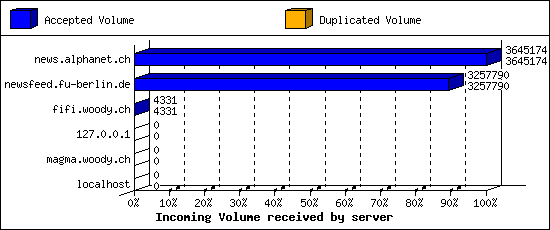 Incoming Volume received by server