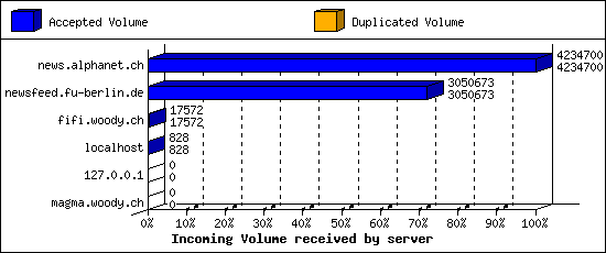 Incoming Volume received by server