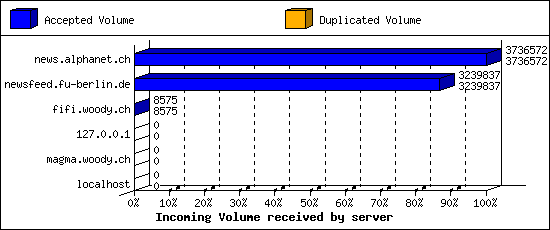 Incoming Volume received by server