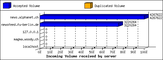 Incoming Volume received by server