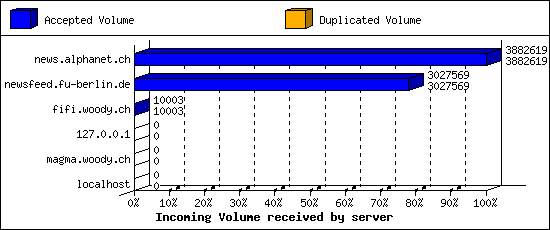 Incoming Volume received by server