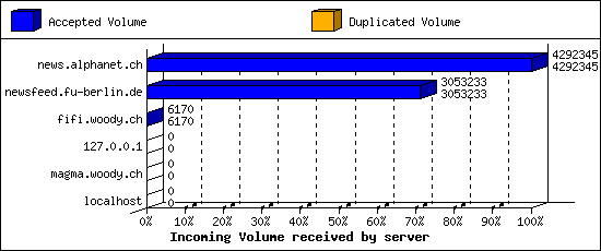 Incoming Volume received by server