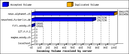 Incoming Volume received by server