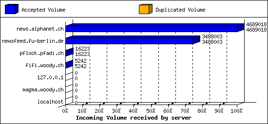 Incoming Volume received by server