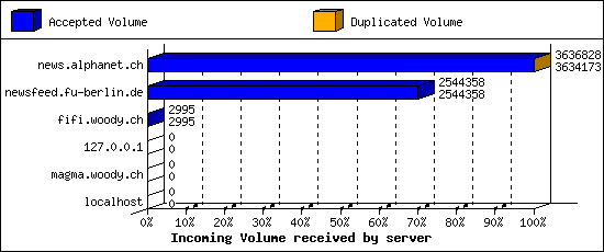 Incoming Volume received by server