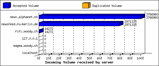 Incoming Volume received by server