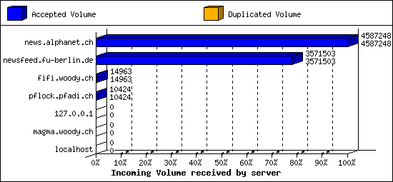 Incoming Volume received by server