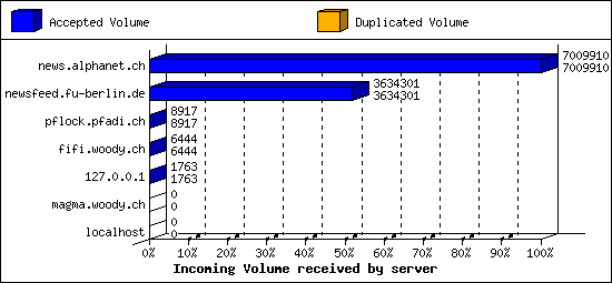 Incoming Volume received by server