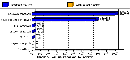 Incoming Volume received by server