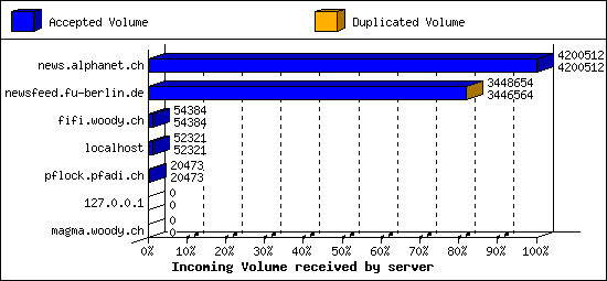 Incoming Volume received by server