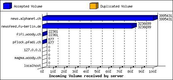 Incoming Volume received by server