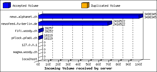 Incoming Volume received by server