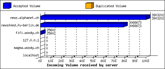 Incoming Volume received by server