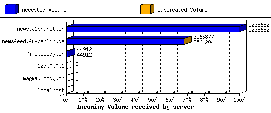 Incoming Volume received by server