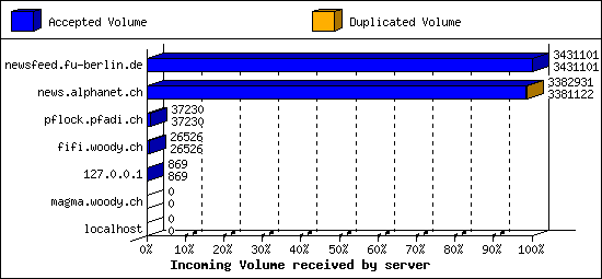 Incoming Volume received by server