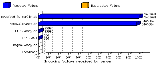 Incoming Volume received by server