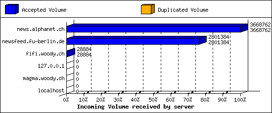 Incoming Volume received by server