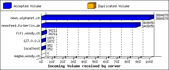 Incoming Volume received by server