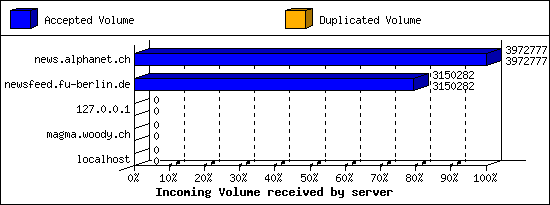 Incoming Volume received by server