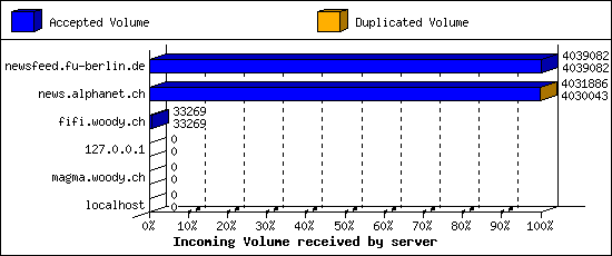 Incoming Volume received by server