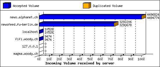 Incoming Volume received by server