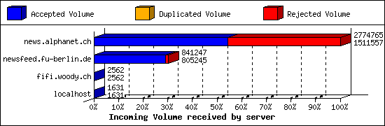 Incoming Volume received by server