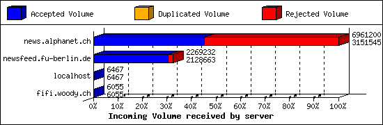 Incoming Volume received by server