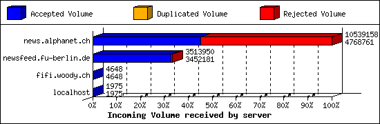 Incoming Volume received by server