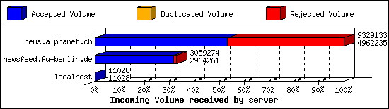 Incoming Volume received by server