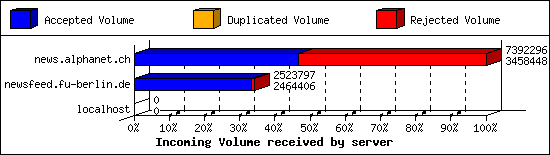 Incoming Volume received by server