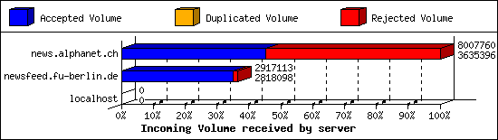 Incoming Volume received by server