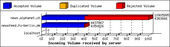 Incoming Volume received by server