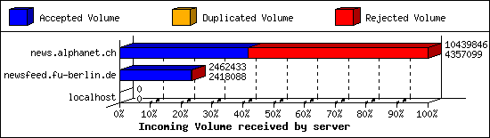 Incoming Volume received by server