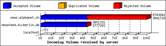 Incoming Volume received by server