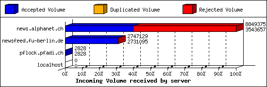 Incoming Volume received by server