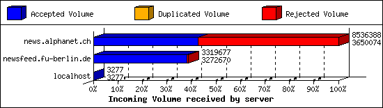 Incoming Volume received by server