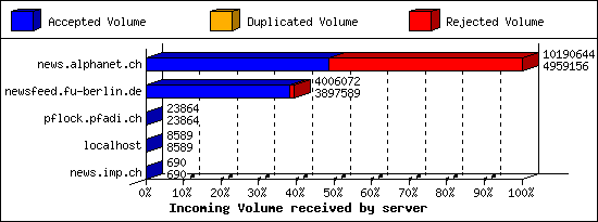 Incoming Volume received by server