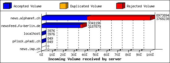 Incoming Volume received by server