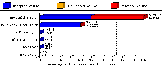 Incoming Volume received by server