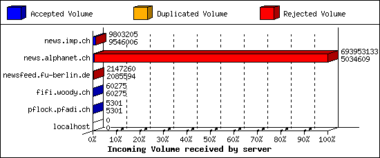 Incoming Volume received by server