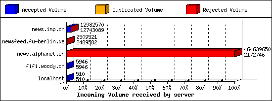 Incoming Volume received by server