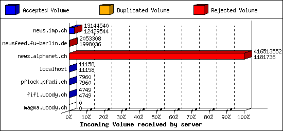 Incoming Volume received by server