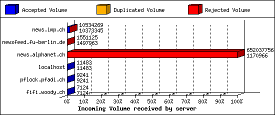 Incoming Volume received by server