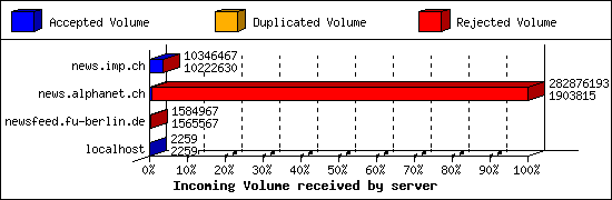 Incoming Volume received by server