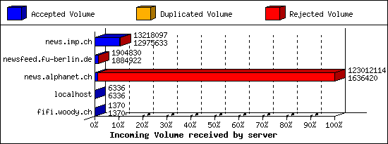 Incoming Volume received by server