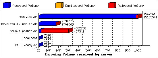 Incoming Volume received by server