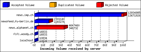 Incoming Volume received by server