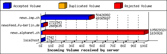 Incoming Volume received by server